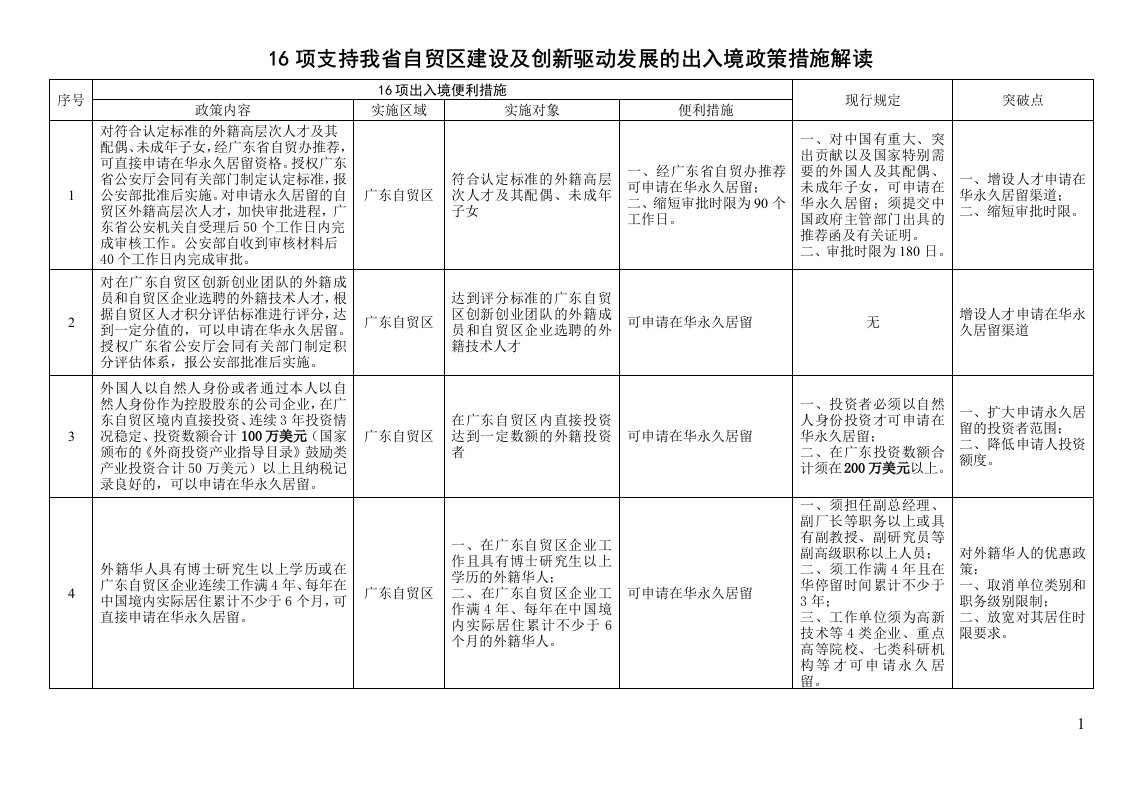 16项支持我省自贸区建设及创新驱动发展的出入境政策措施解