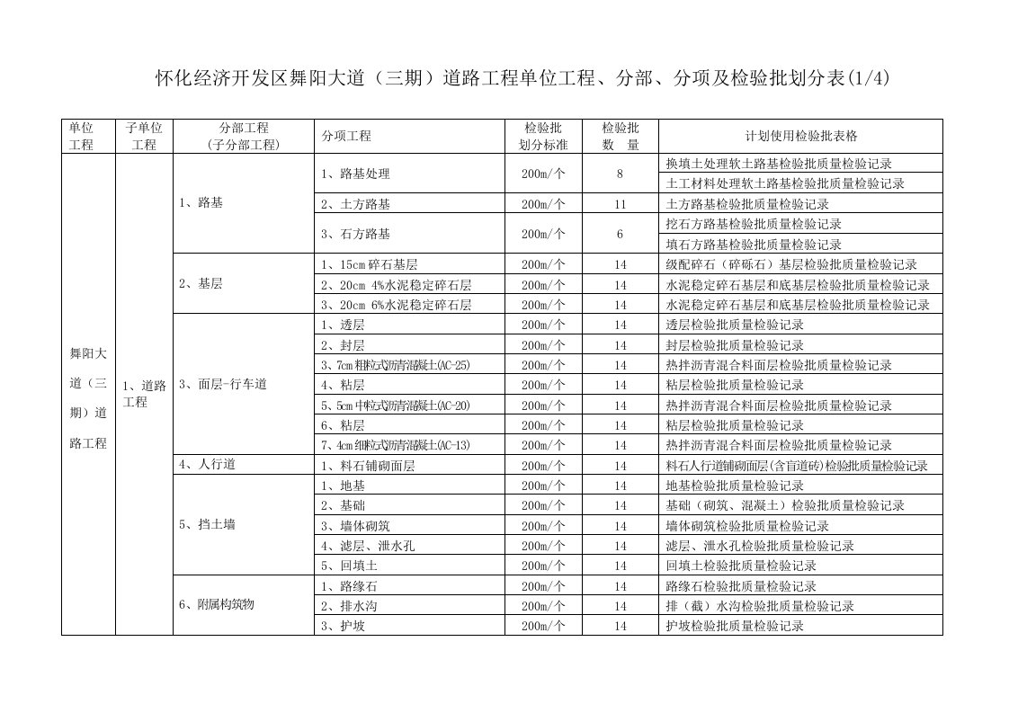 市政工程单位工程分部分项检验批划分