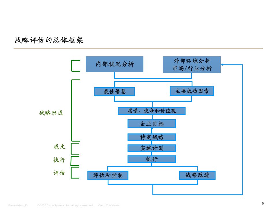 战略评估框架经典专业性PPT78页