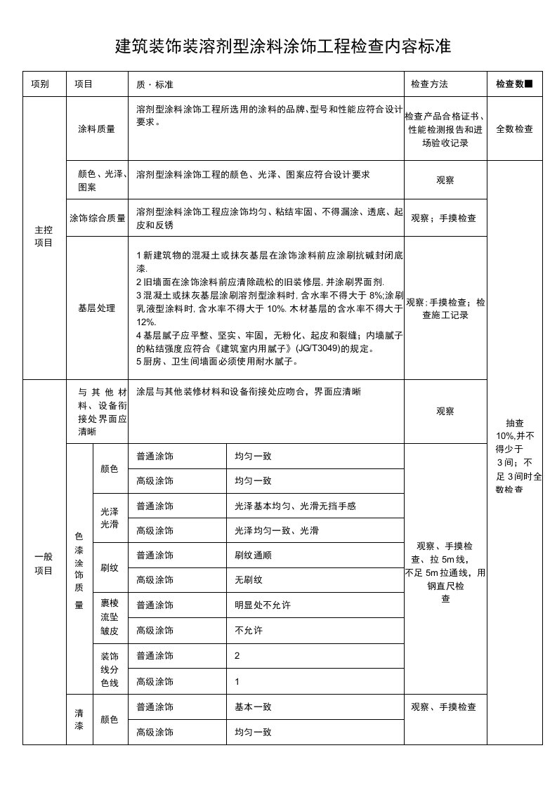 建筑装饰装溶剂型涂料涂饰工程检查标准表