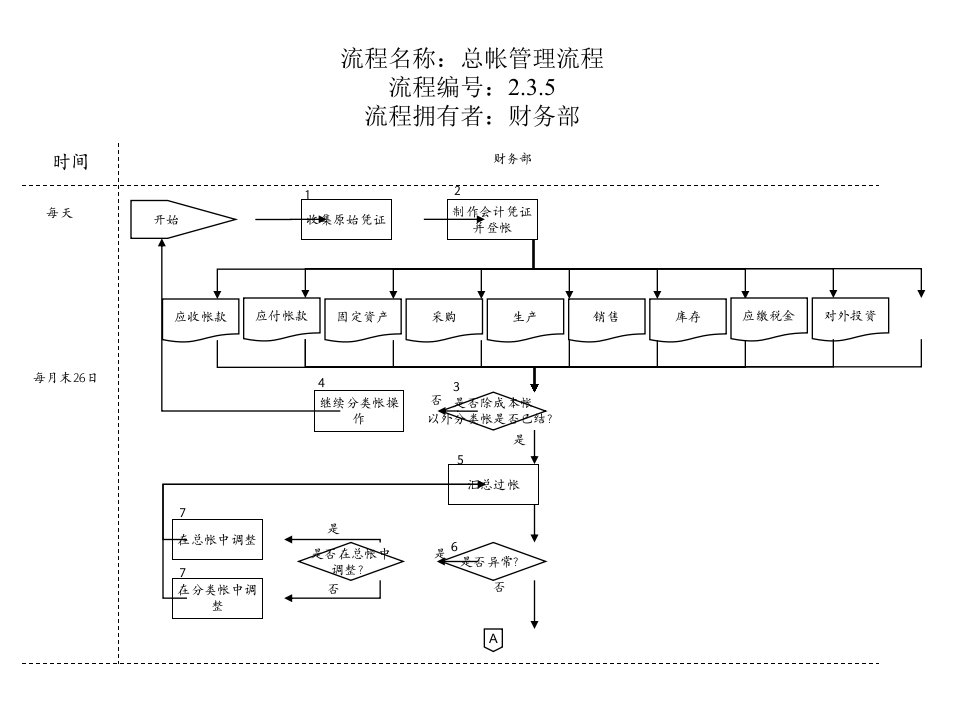 agu.财务部-总帐管理流程aug