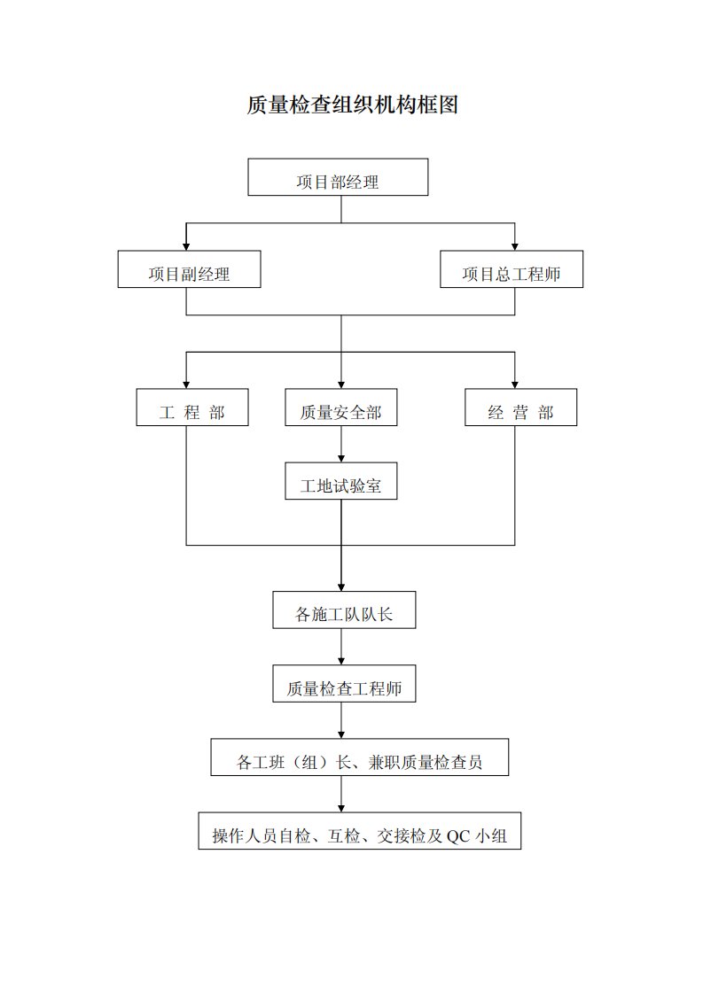 质量检查组织机构框图