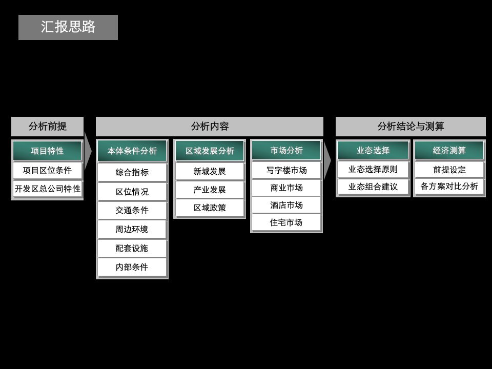 XXXX01亦庄区域产业商业住宅写字楼市场研究