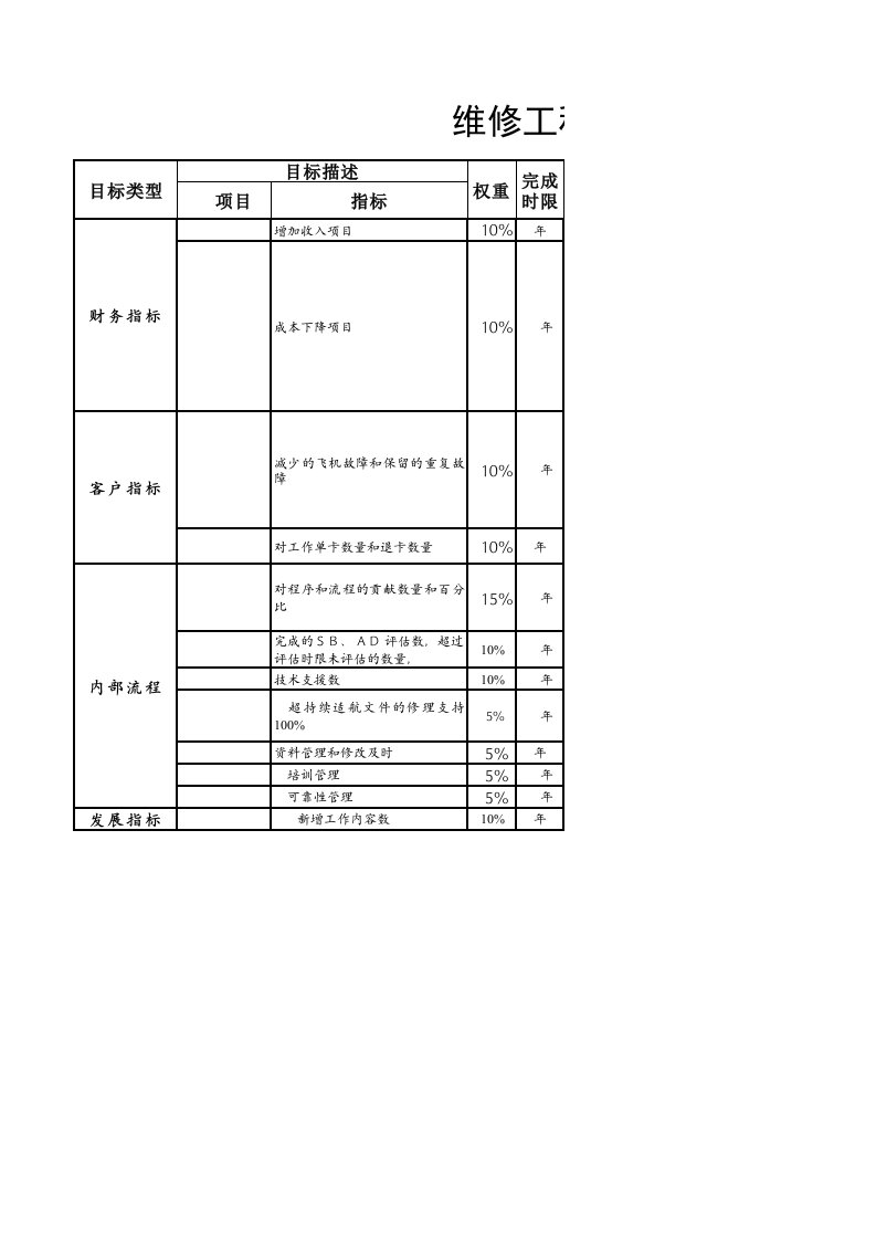 绩效管理表格-航空物流公司工程分部副经理绩效考核表