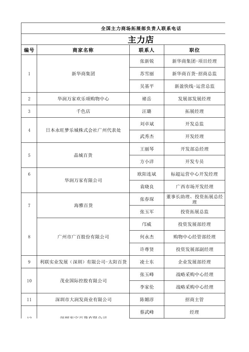 全国主力商场拓展部负责人联系电话