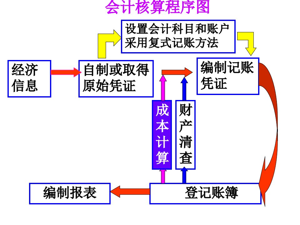 成本会计的课第一章概述