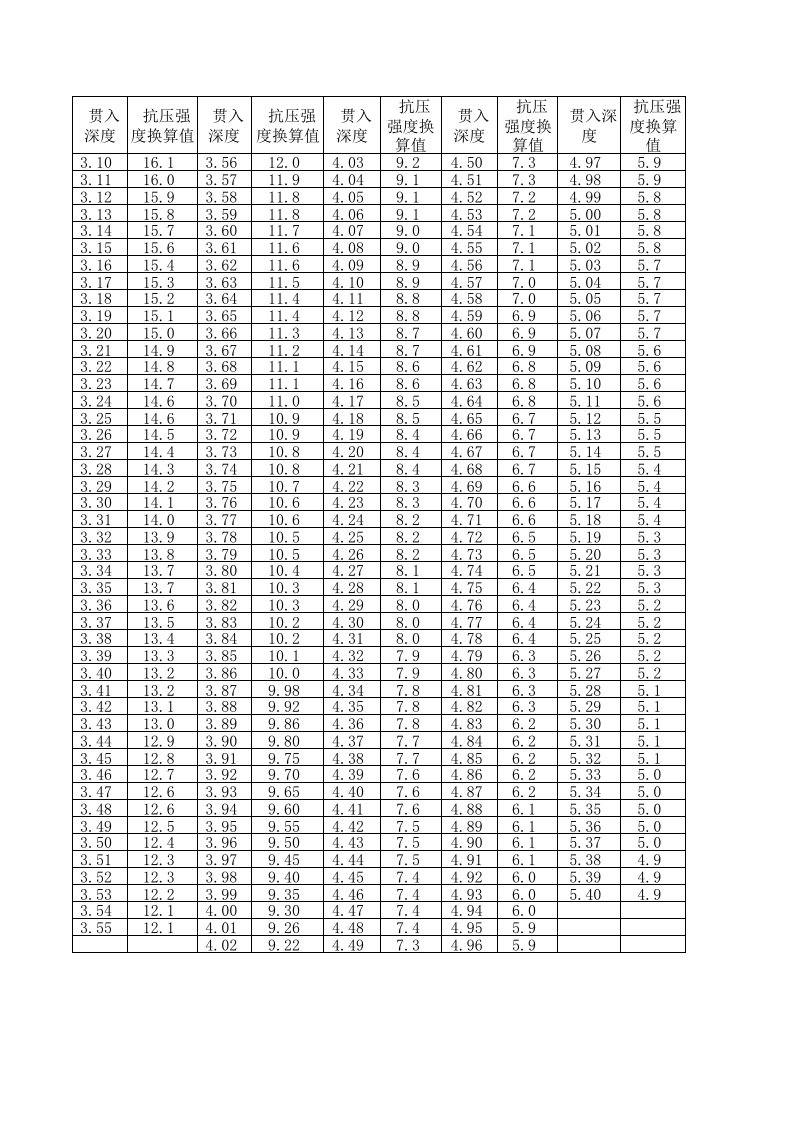 2017标准砂浆贯入法砂浆强度对照表砂浆计算表(水泥砂浆)