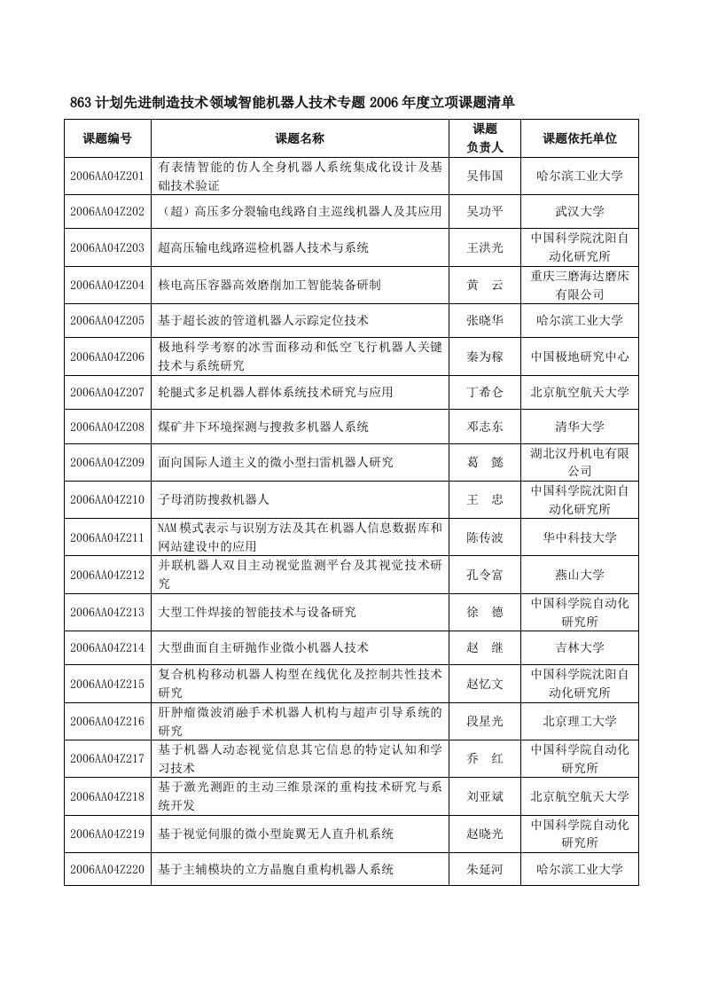 863计划先进制造技术领域智能机器人技术专题2006年度立项课题清单