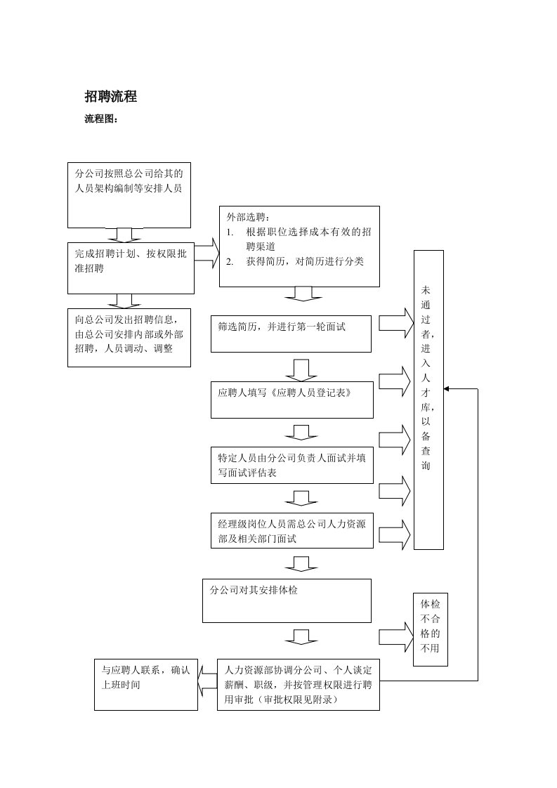 分公司人事前期流程