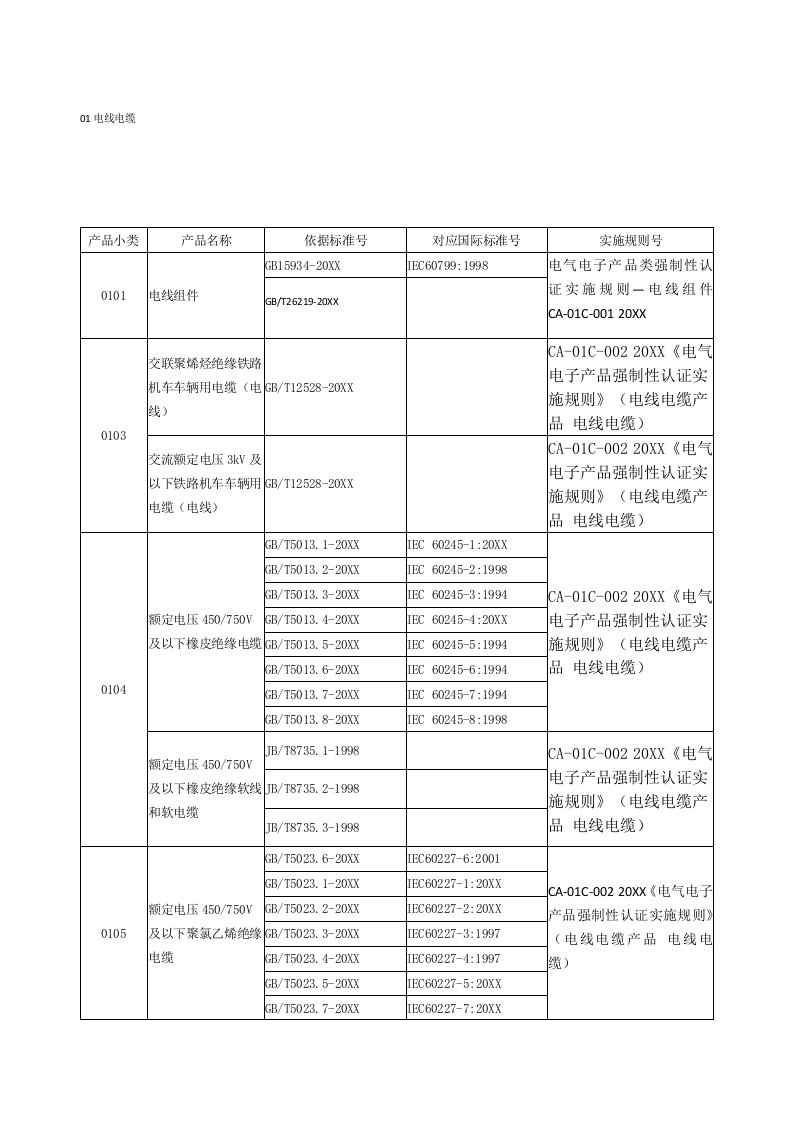 产品管理-3C认证产品分类