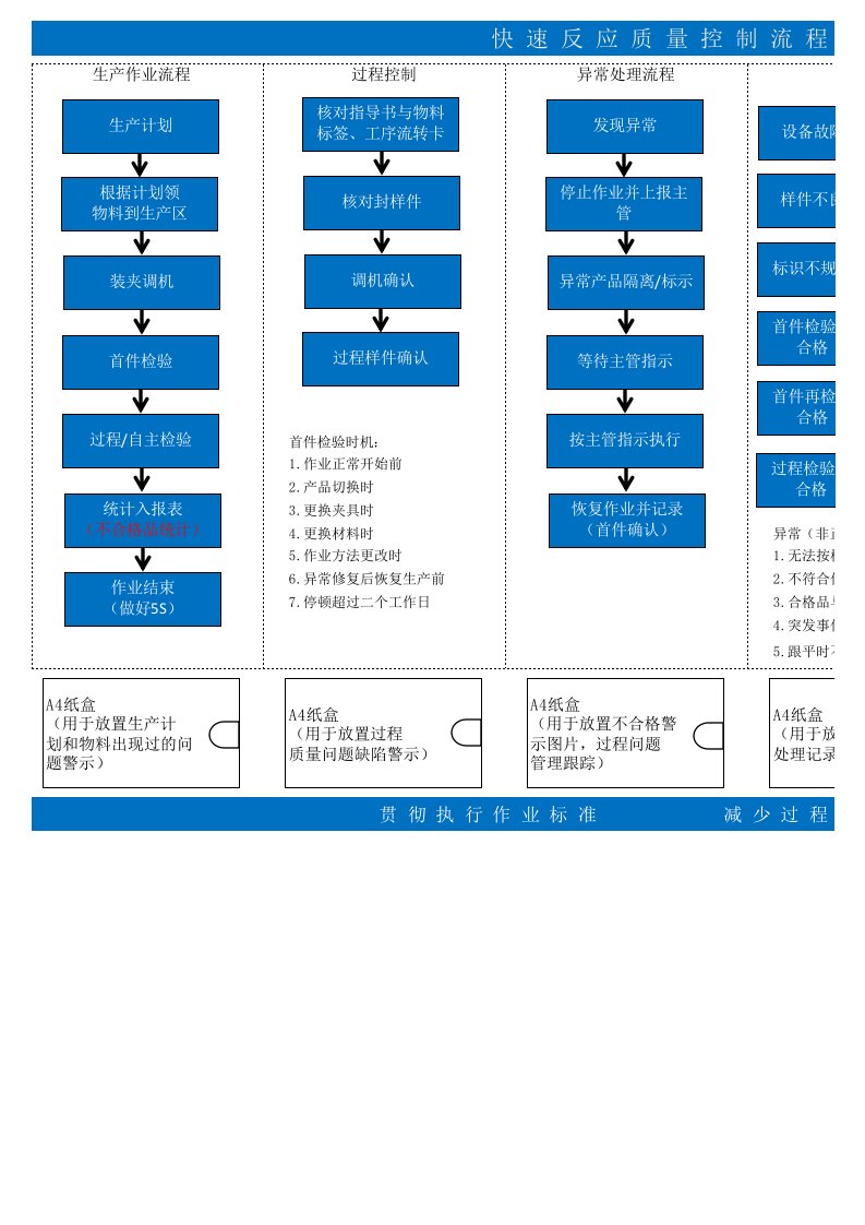 快速反应问题流程看板