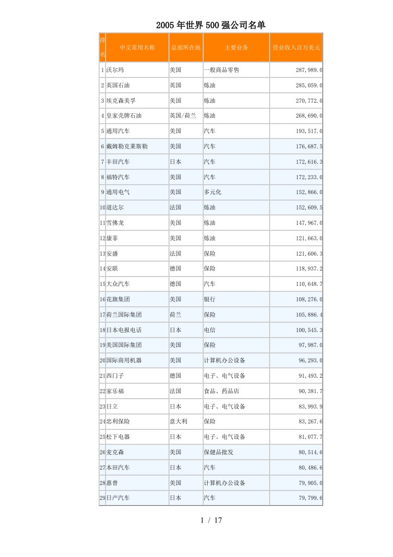 世界500强公司名单