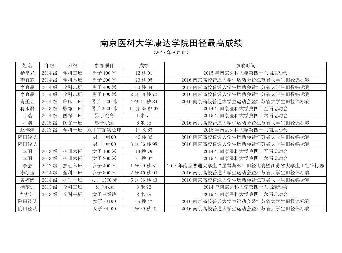 南京医科大学康达学院田径最高成绩