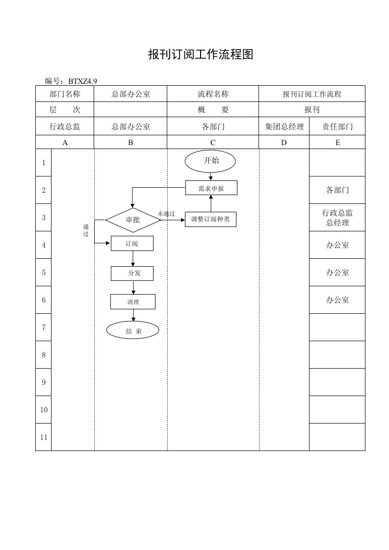 某房地产公司行政管理部报刊订阅工作流程图及节点说明