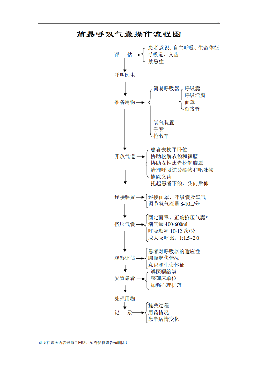 简易呼吸气囊操作流程