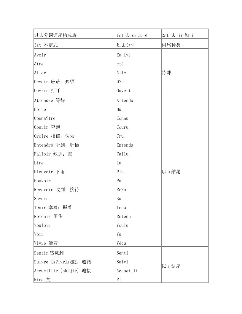 基础法语第三组过去分词及代词式动词