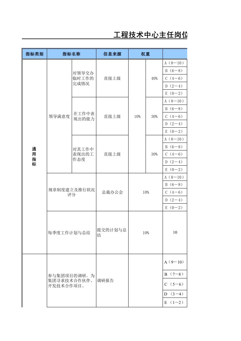 绩效管理表格-工程技术中心主任岗位绩效考核表