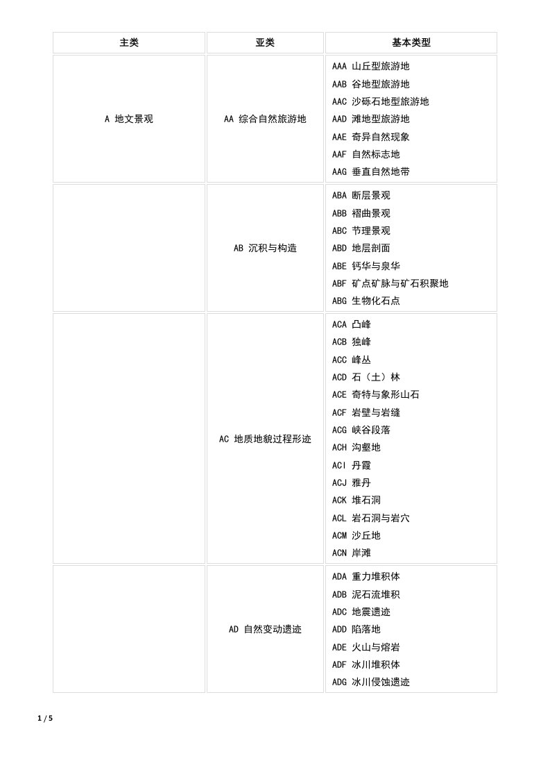 中国旅游资源分类表