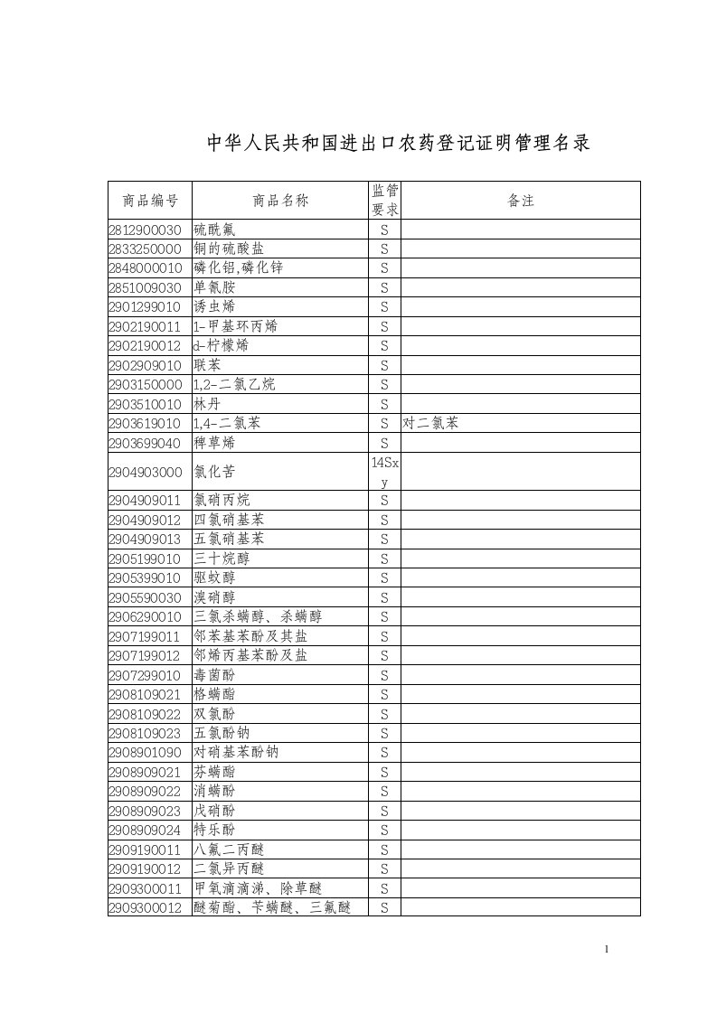 中华人民共和国进出口农药登记证明管理名录