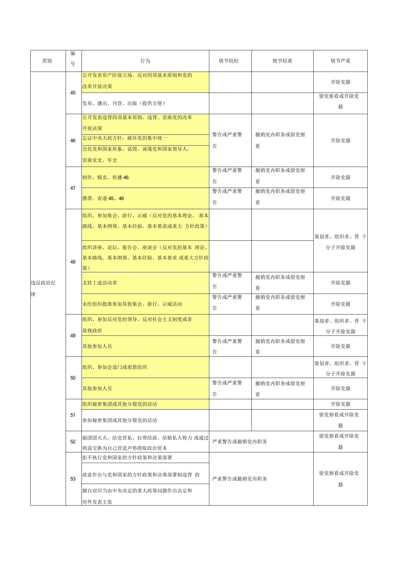 纪律处分条例--个人整理分类记忆版