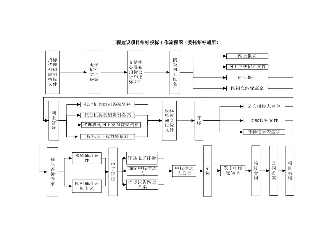 工程建设项目招标投标工作流程图