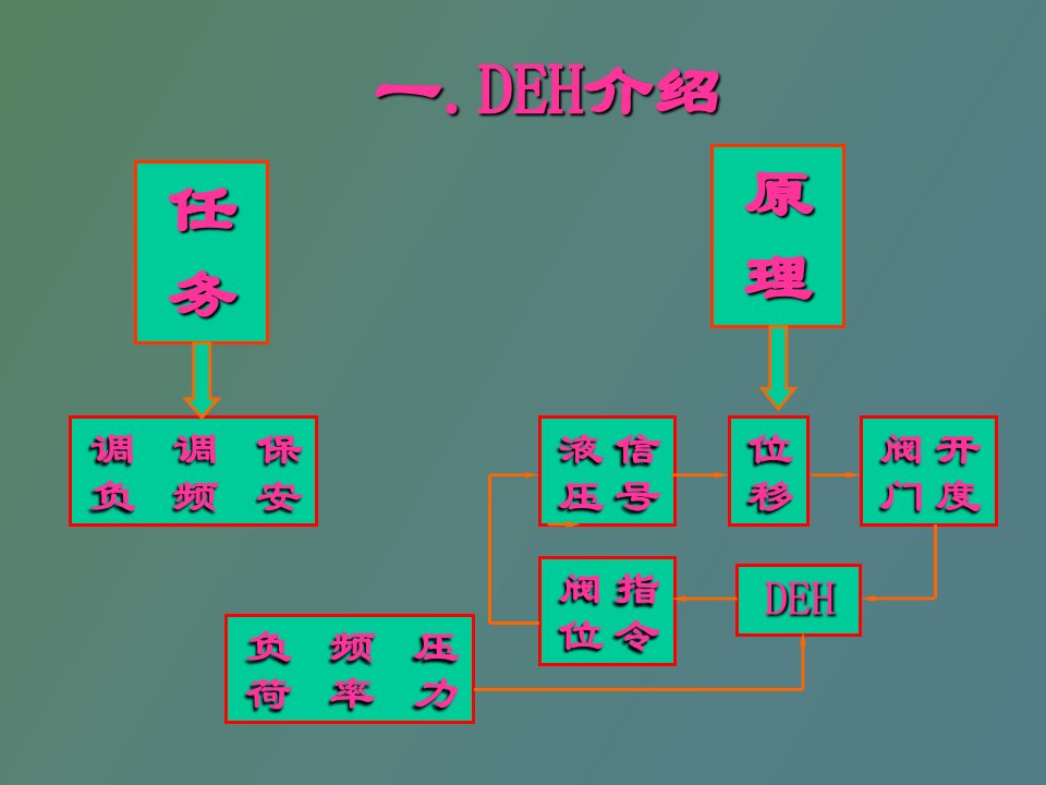 汽轮机调节保安系统