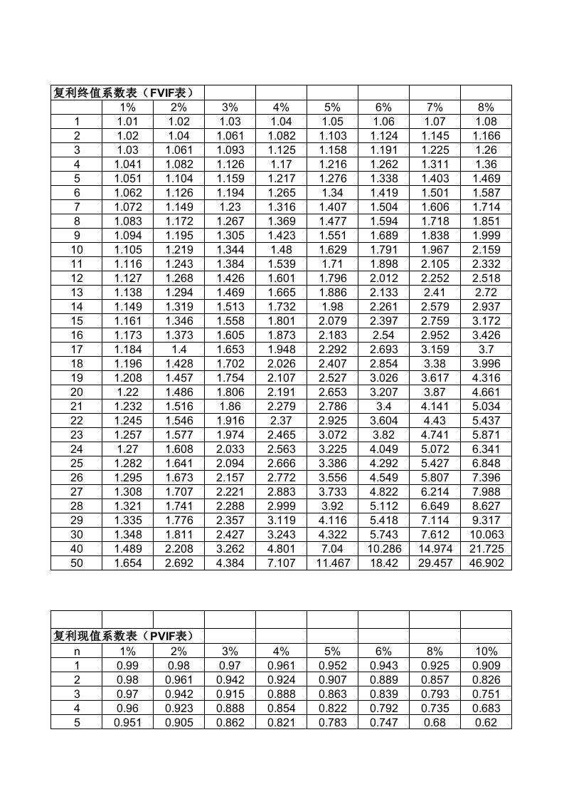 公司理财考试用表