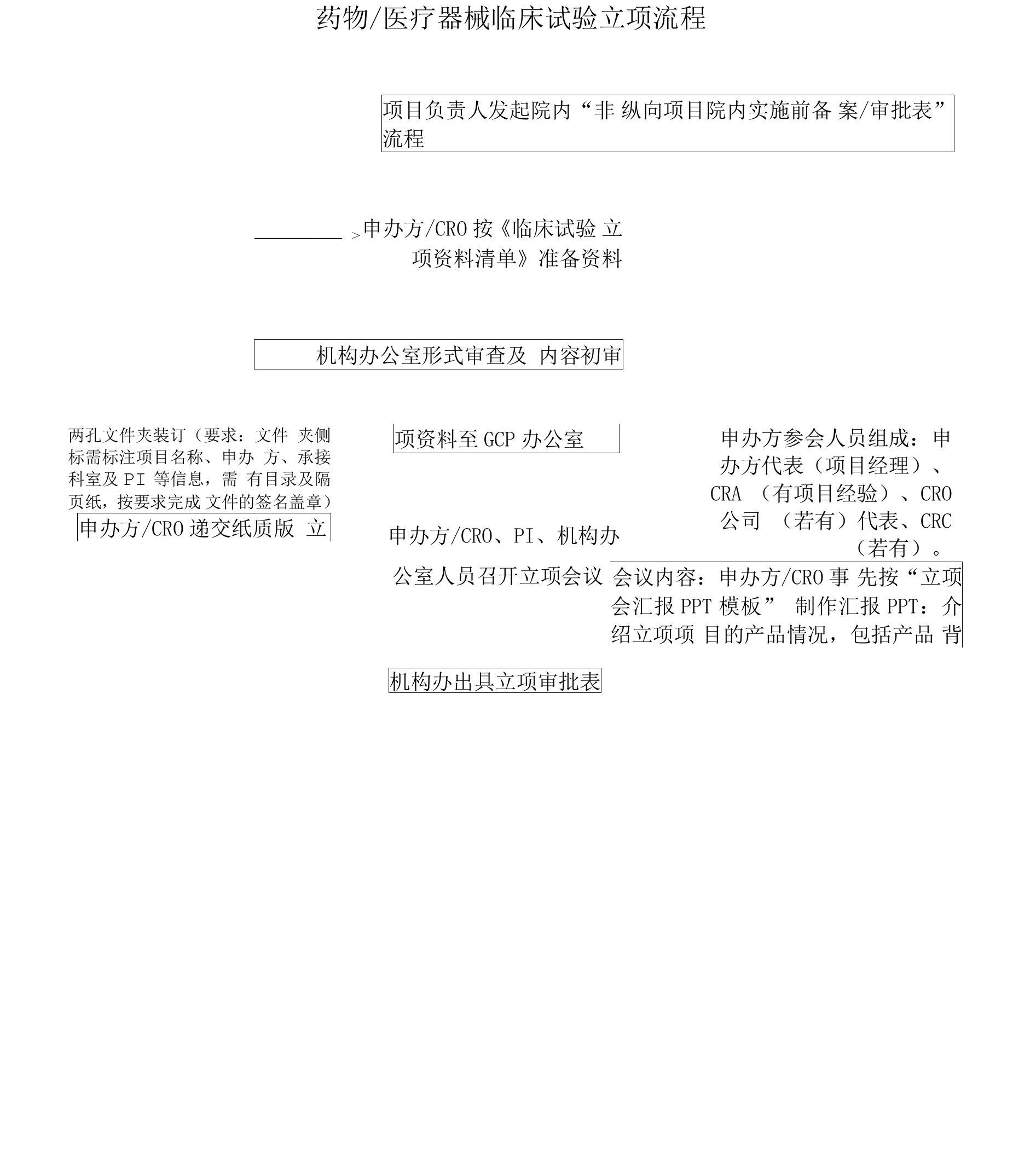 药物医疗器械临床试验立项流程