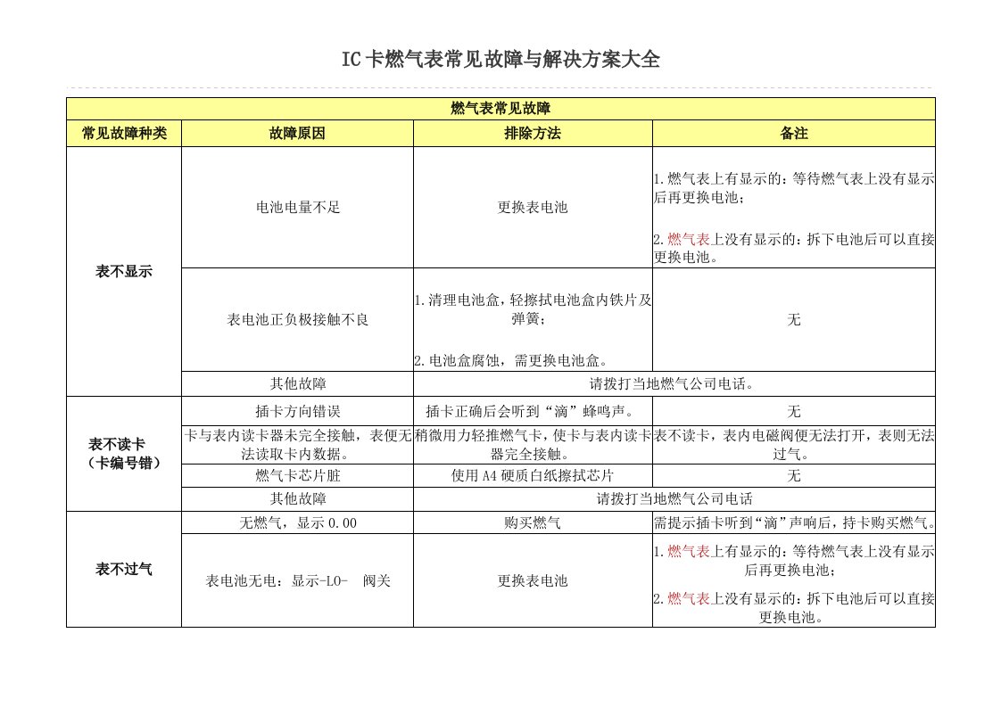 燃气表常见故障与解决方案