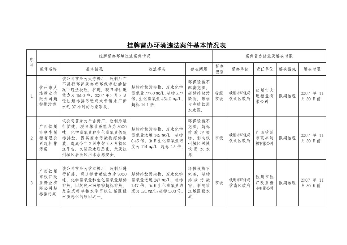 挂牌督办环境违法案件基本情况表doc-钦州市人民政府