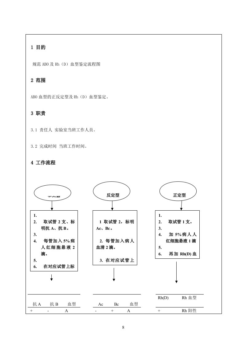 ABO及Rh(D)血型鉴定流程图