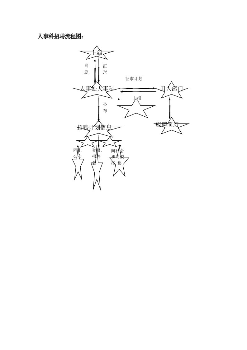 人事科招聘流程图