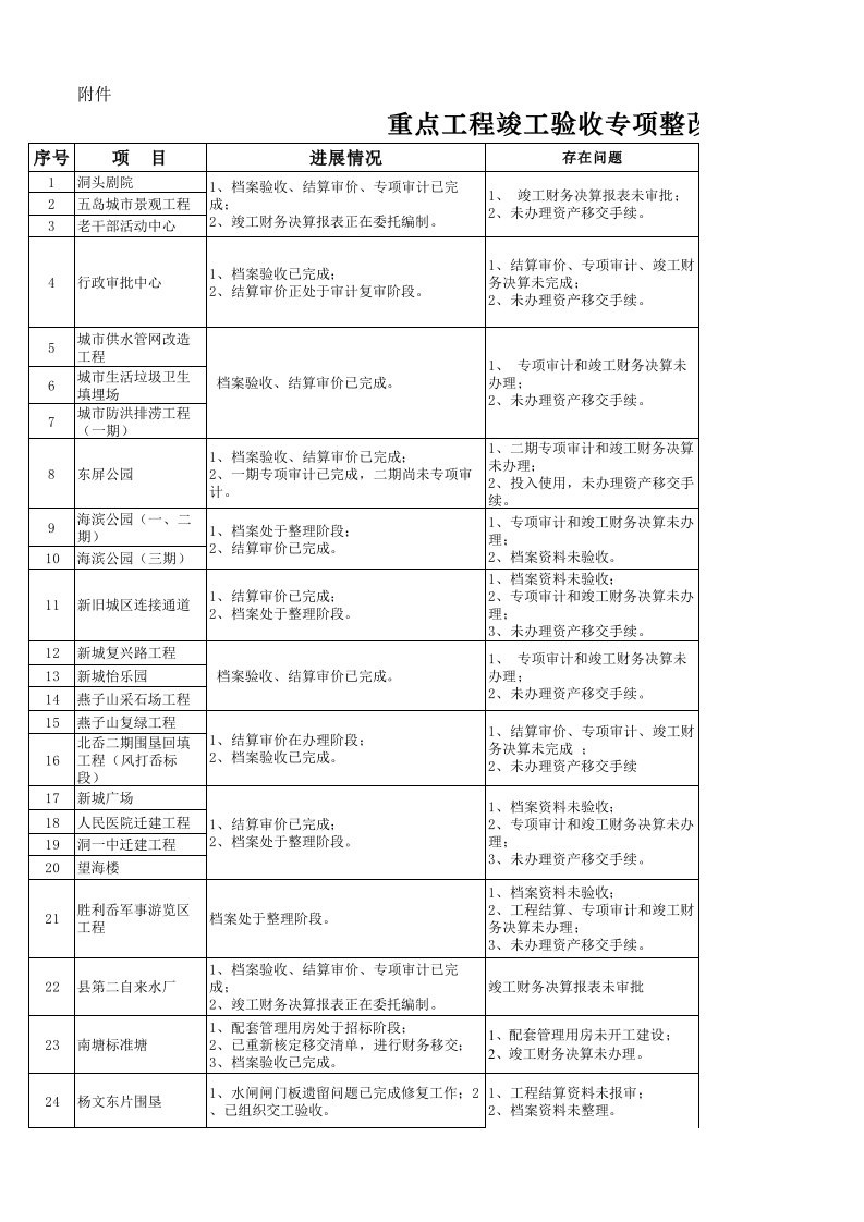 重点工程竣工验收专项整改推进计划表