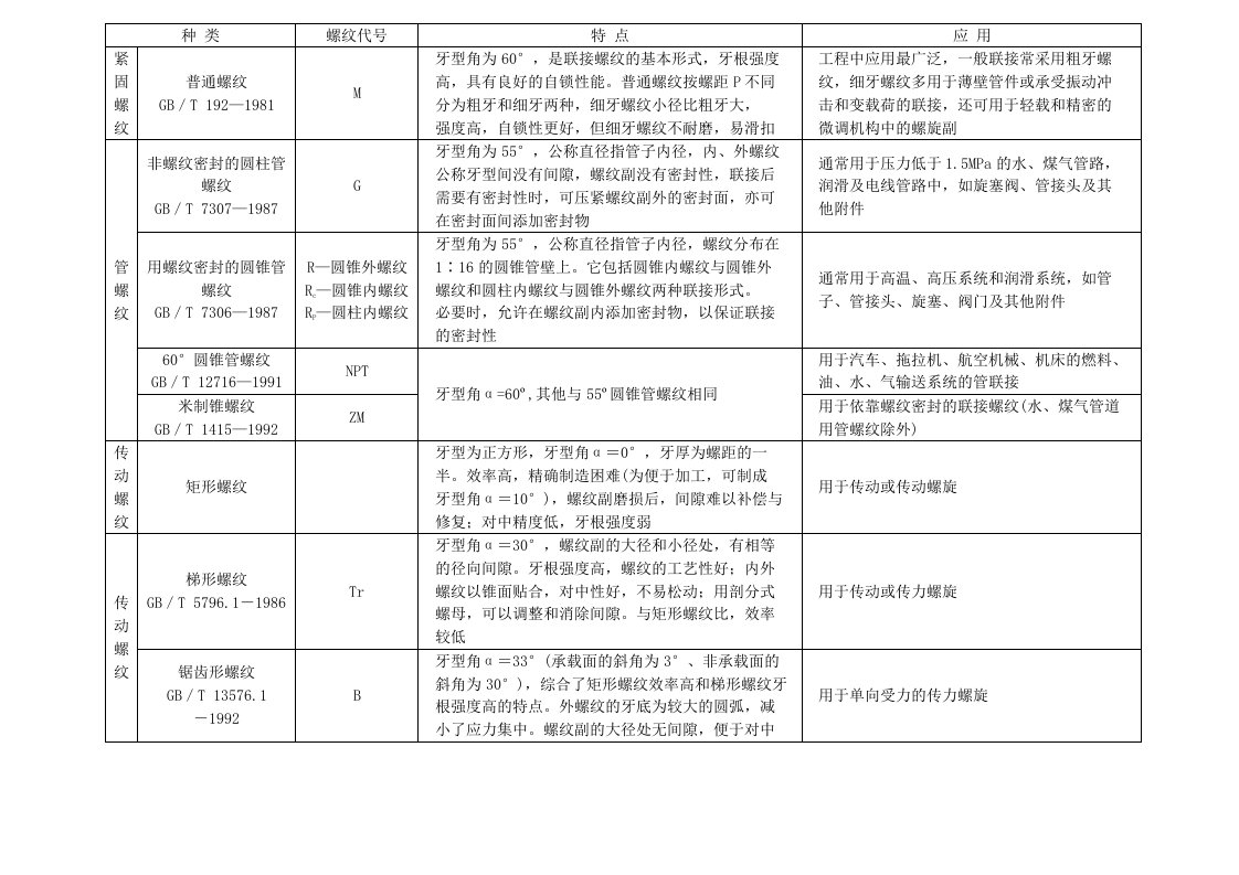 螺纹的种类、特点和应用