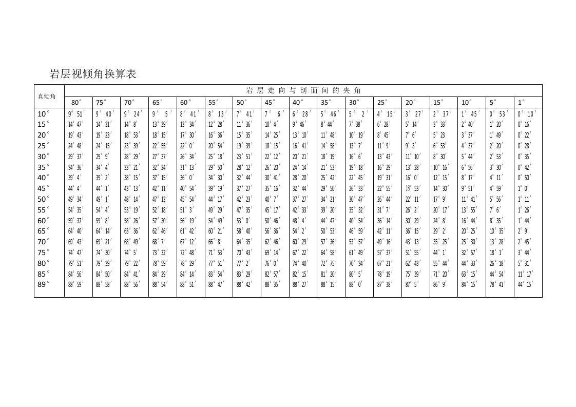 岩层倾角换算表