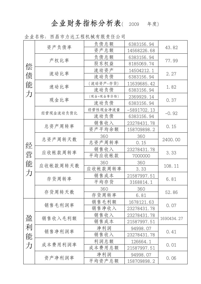 企业财务指标分析表