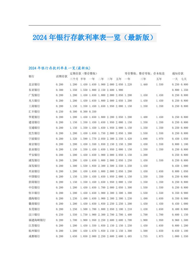 2024年银行存款利率表一览（最新版）