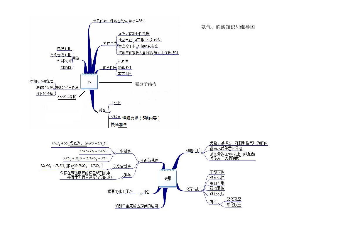 氨气硝酸思维导图