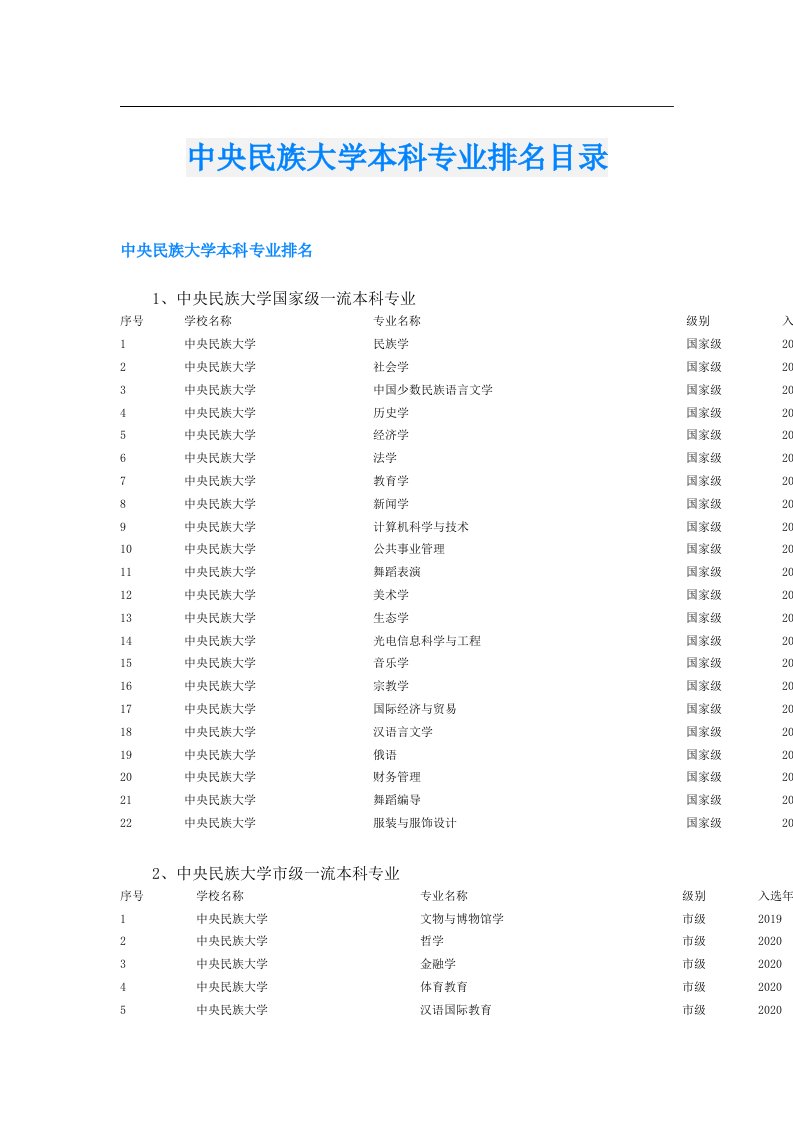 中央民族大学本科专业排名目录