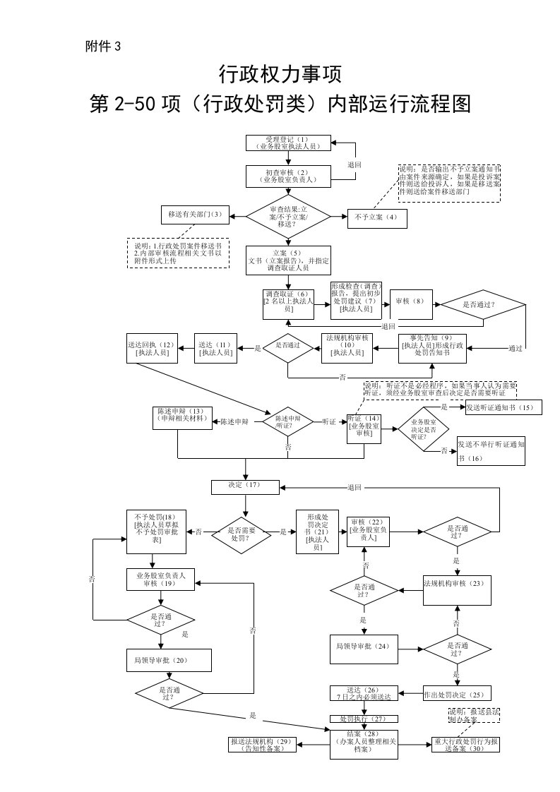 行政权力事项内部运行流程图及监察点信息、风险防控点