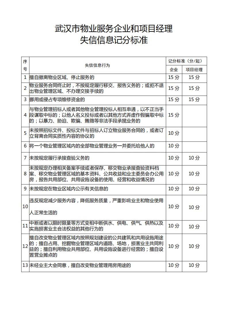 武汉市物业服务企业和项目经理失信信息记分标准【模板】