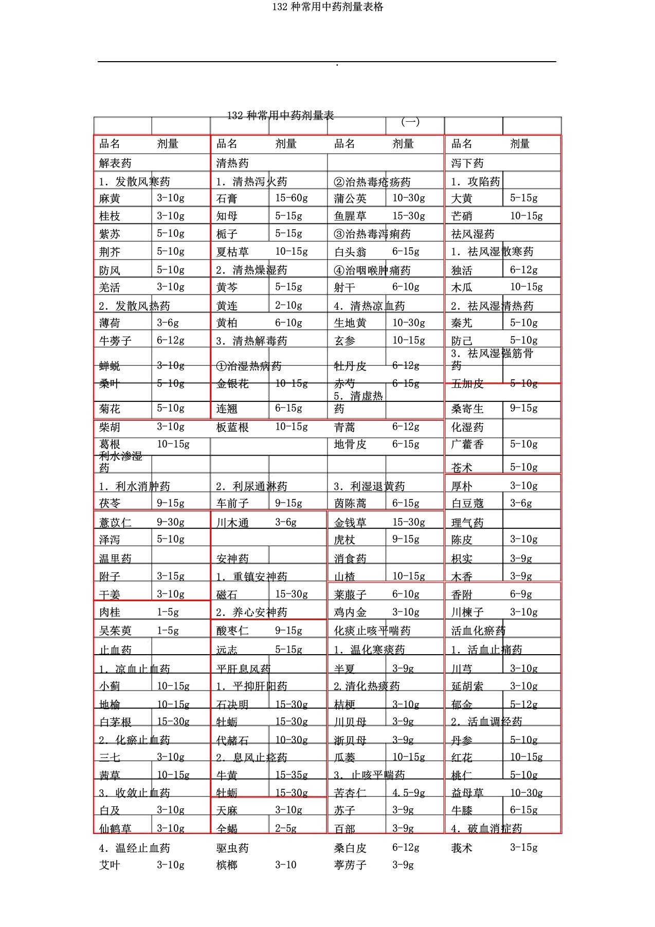 132种常用中药剂量表格