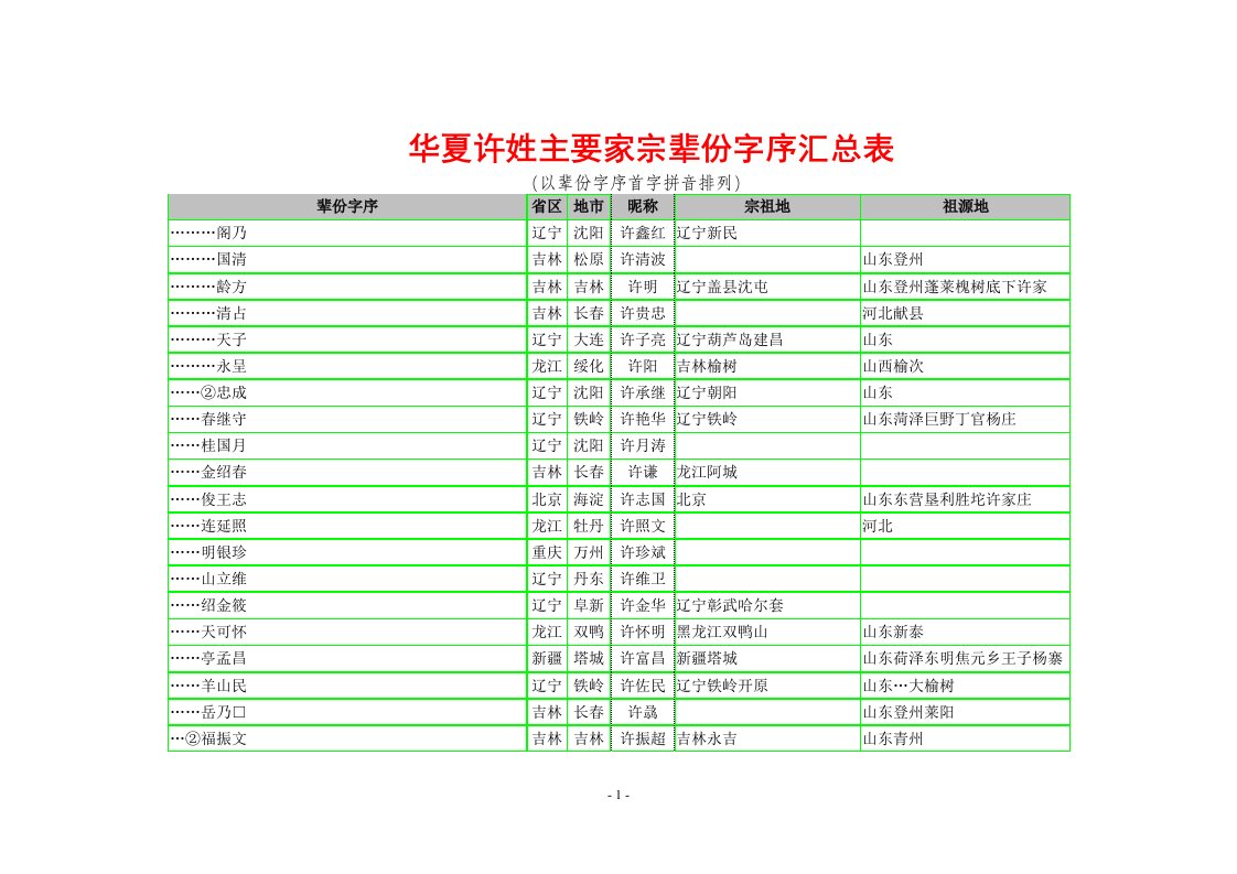 华夏许姓主要家宗〈辈份字序〉汇总表_图文