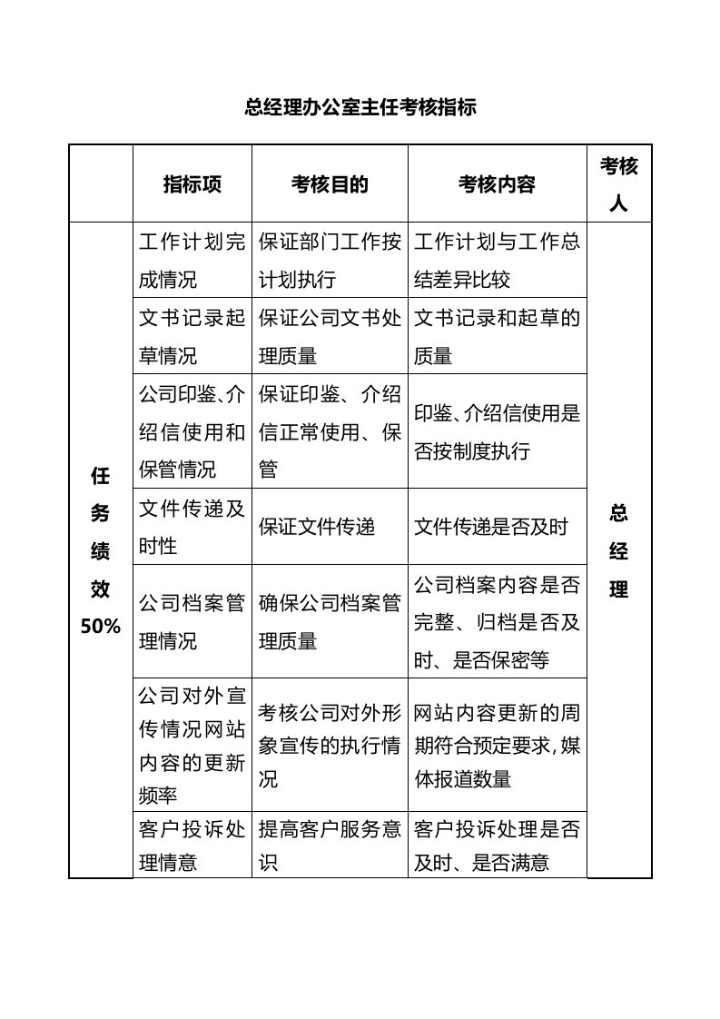 人事管理-45-总经理办公室主任考核指标