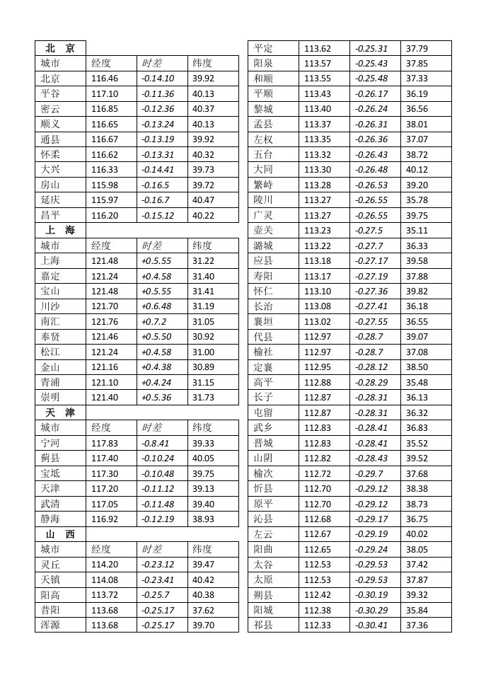 真太阳时调整-全国各地详细时差