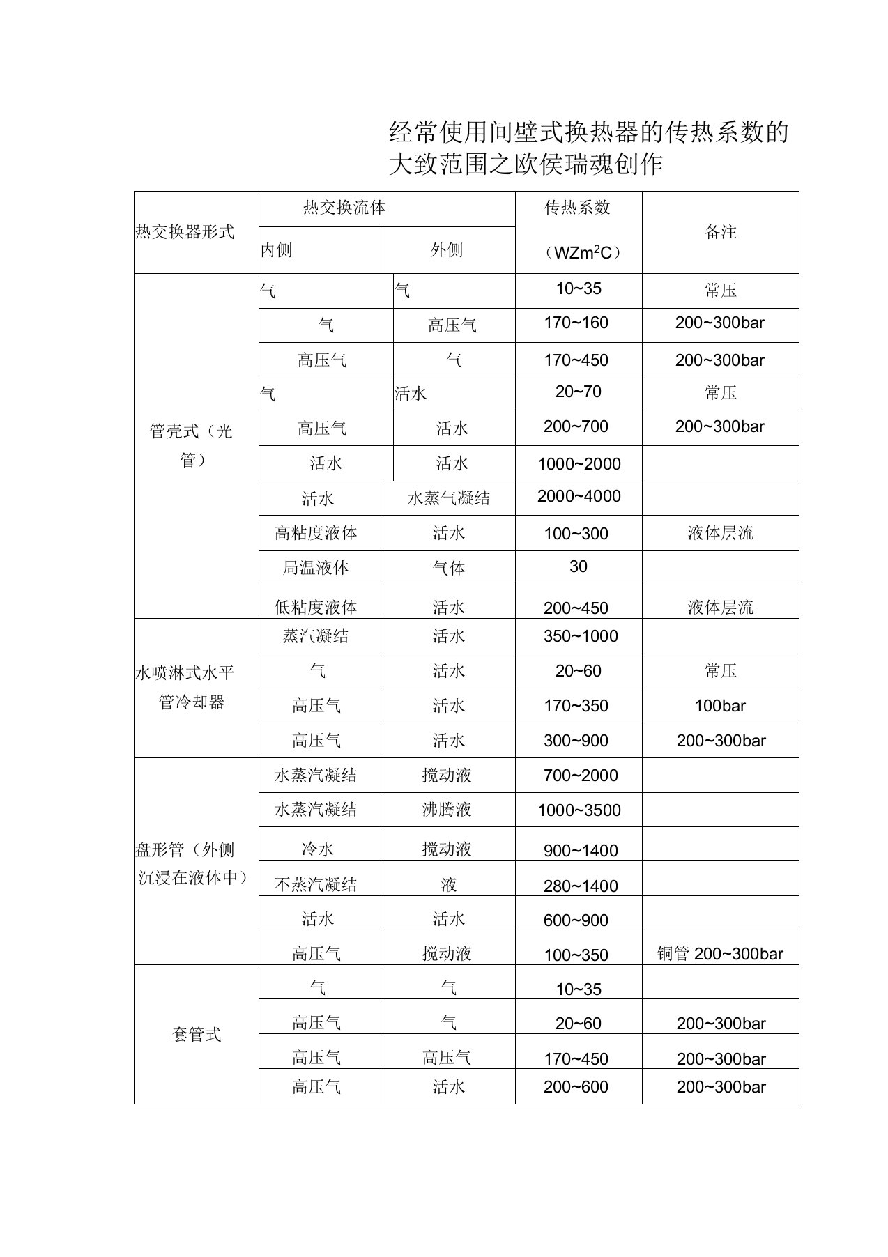 常用换热器的传热系数K的大致范围