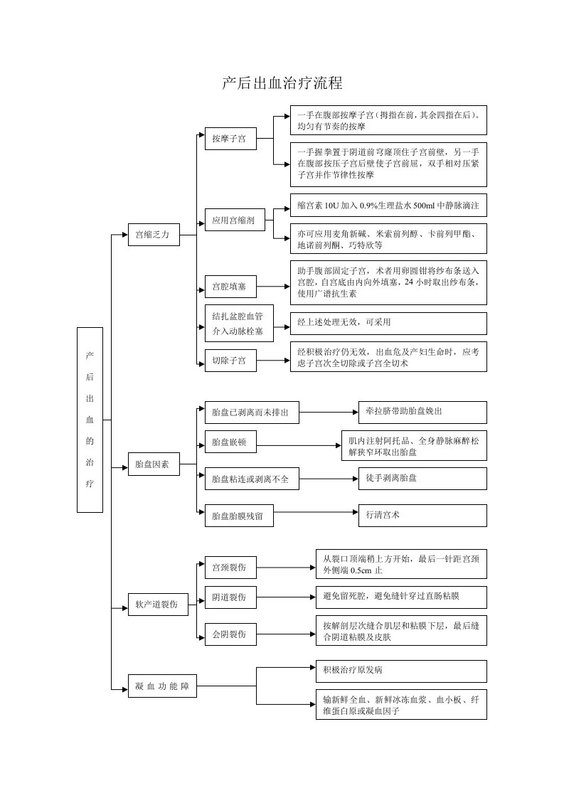 产后出血治疗流程