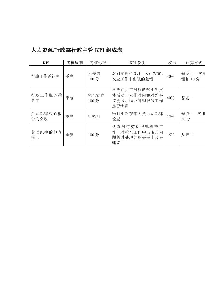 某体育用品公司人力资源&行政部行政主管KPI组成表