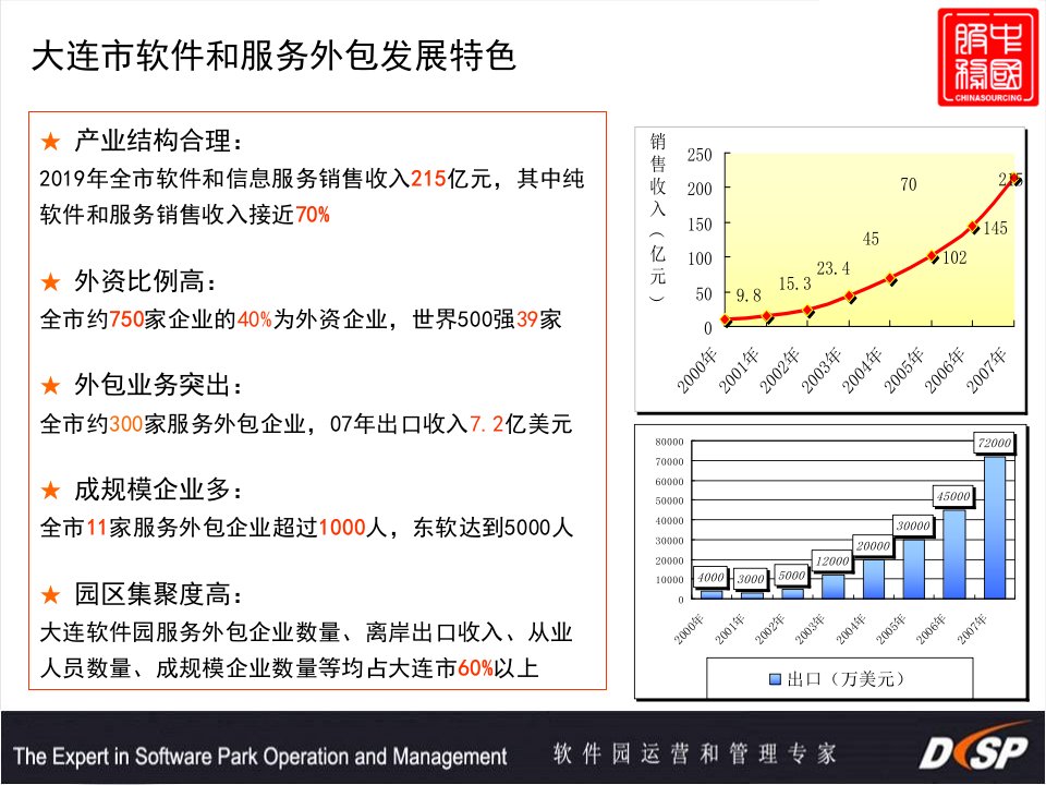 大连软件园园区介绍20张幻灯片