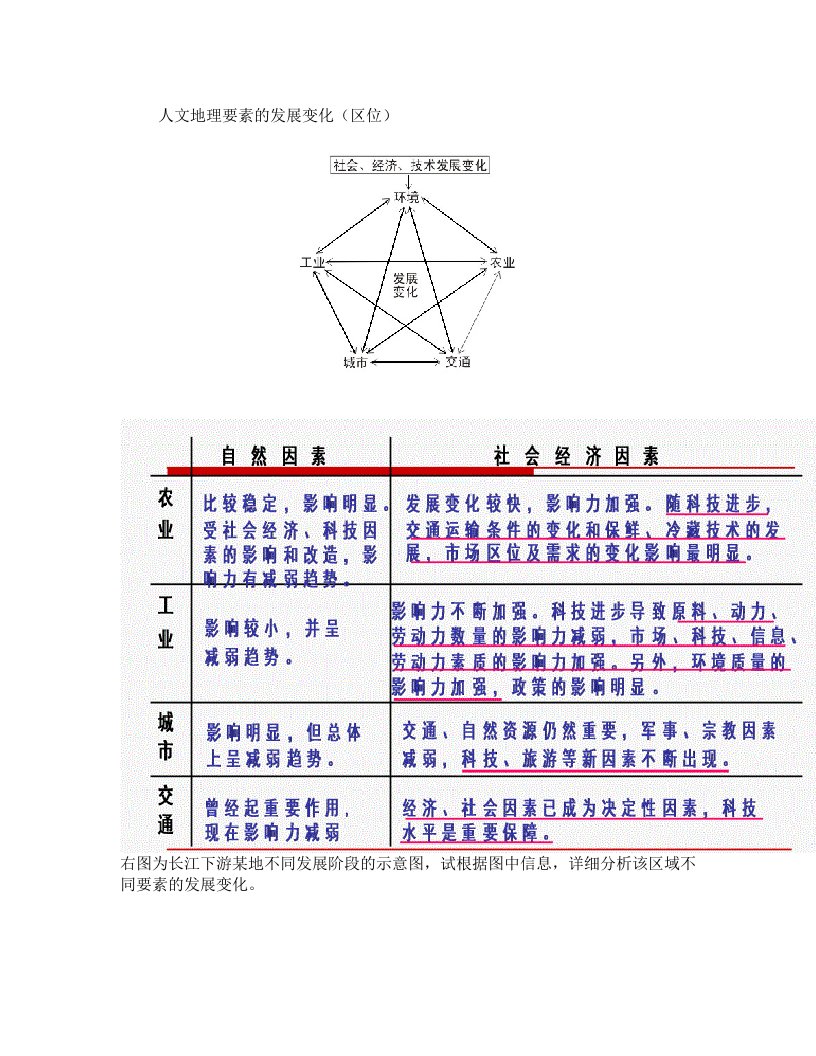 人文地理要素的发展变化(区位)